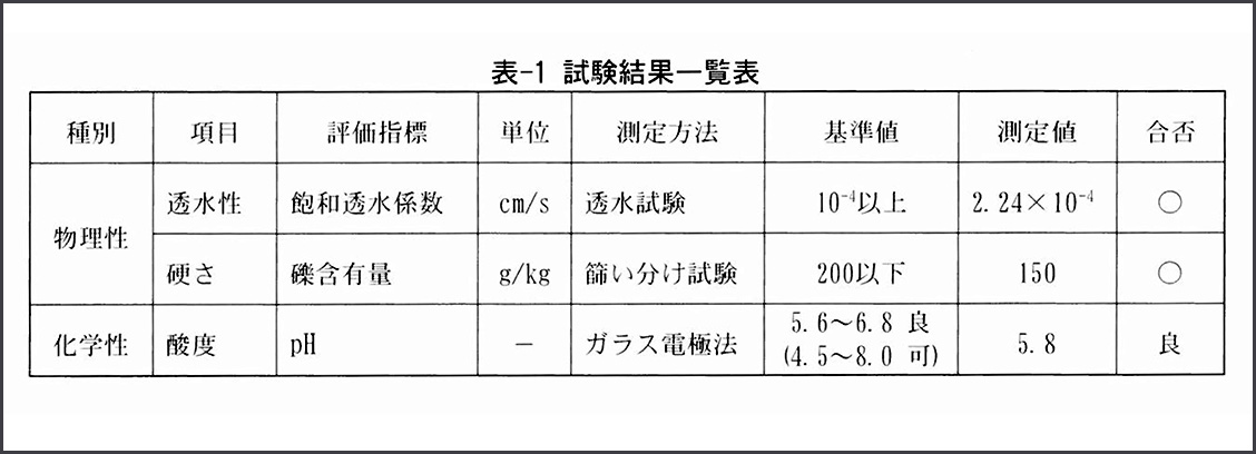 土質材料試験結果報告 試験結果の評価について
